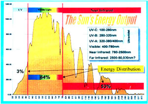 Frequency of the Sun Light & Heat distribution