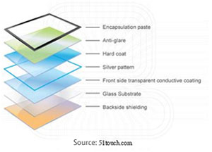 Capacitive touch screen