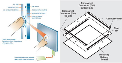 Resistive touch screens